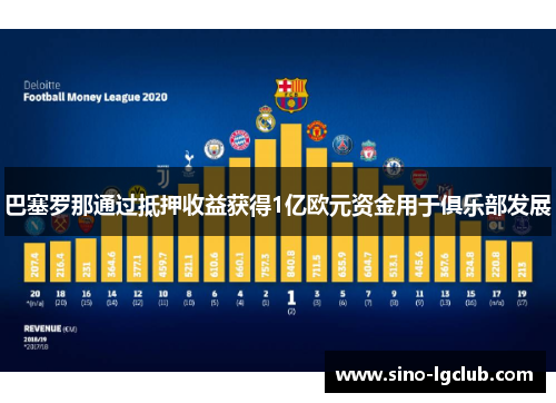巴塞罗那通过抵押收益获得1亿欧元资金用于俱乐部发展